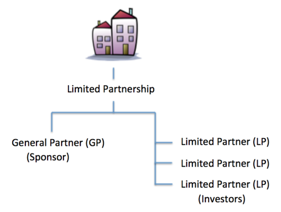 Real estate syndication diagram